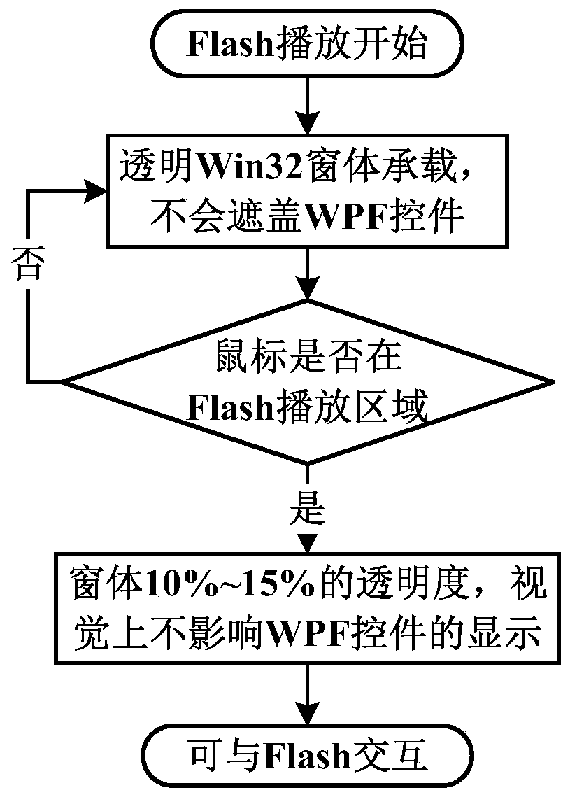 The host container and method of playing flash in wpf