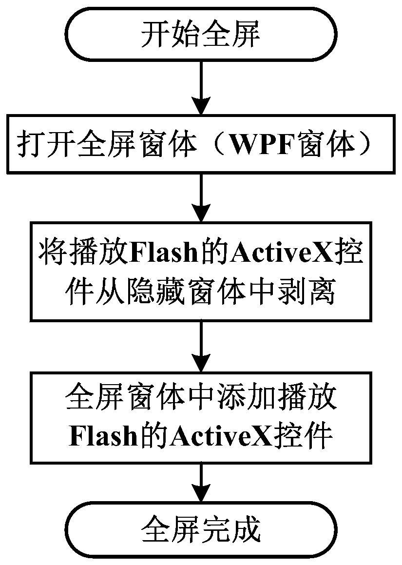 The host container and method of playing flash in wpf