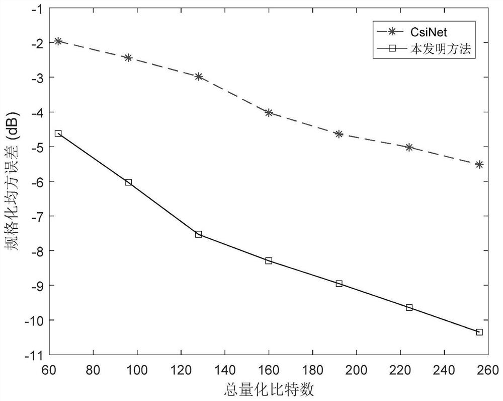 A Channel Information Compression Feedback Method Using Bit-Level Optimal Network