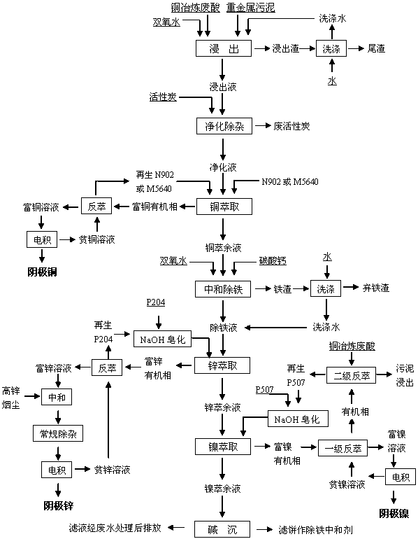 Method for recovering copper, zinc and nickel from heavy metal sludge by using copper smelting waste acid