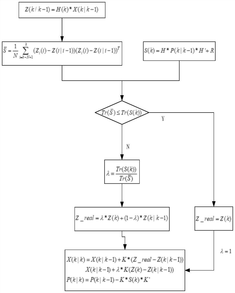 Outlier elimination method based on improved Kalman filtering