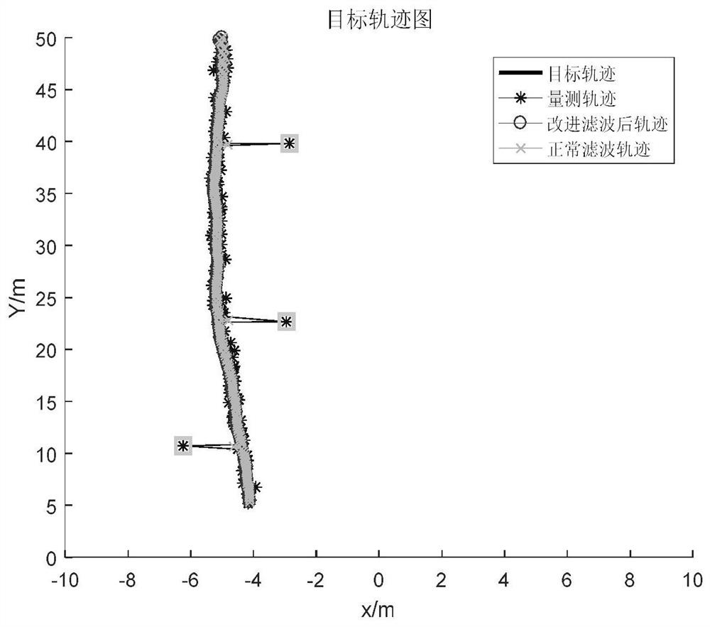 Outlier elimination method based on improved Kalman filtering