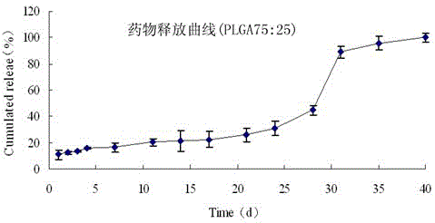 Device and method for preparing pulsatile release microspheres