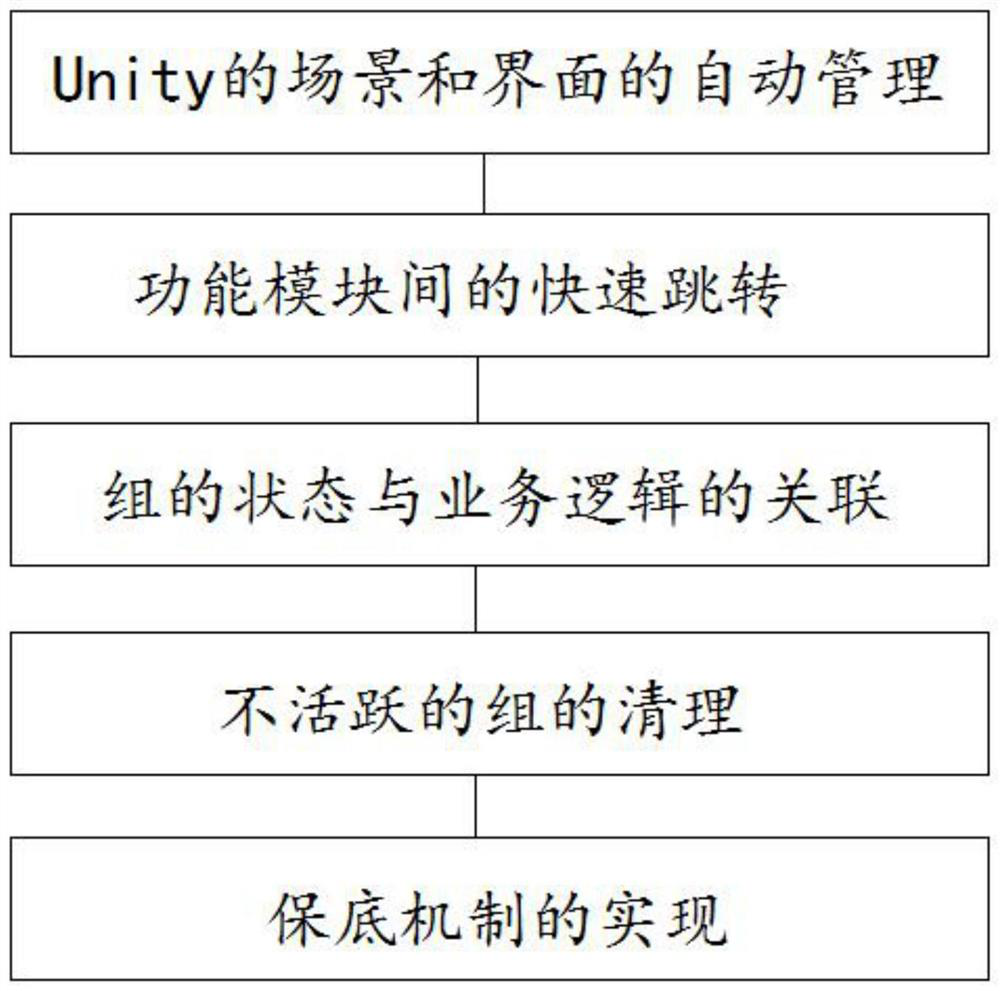 Unity scene and interface management method