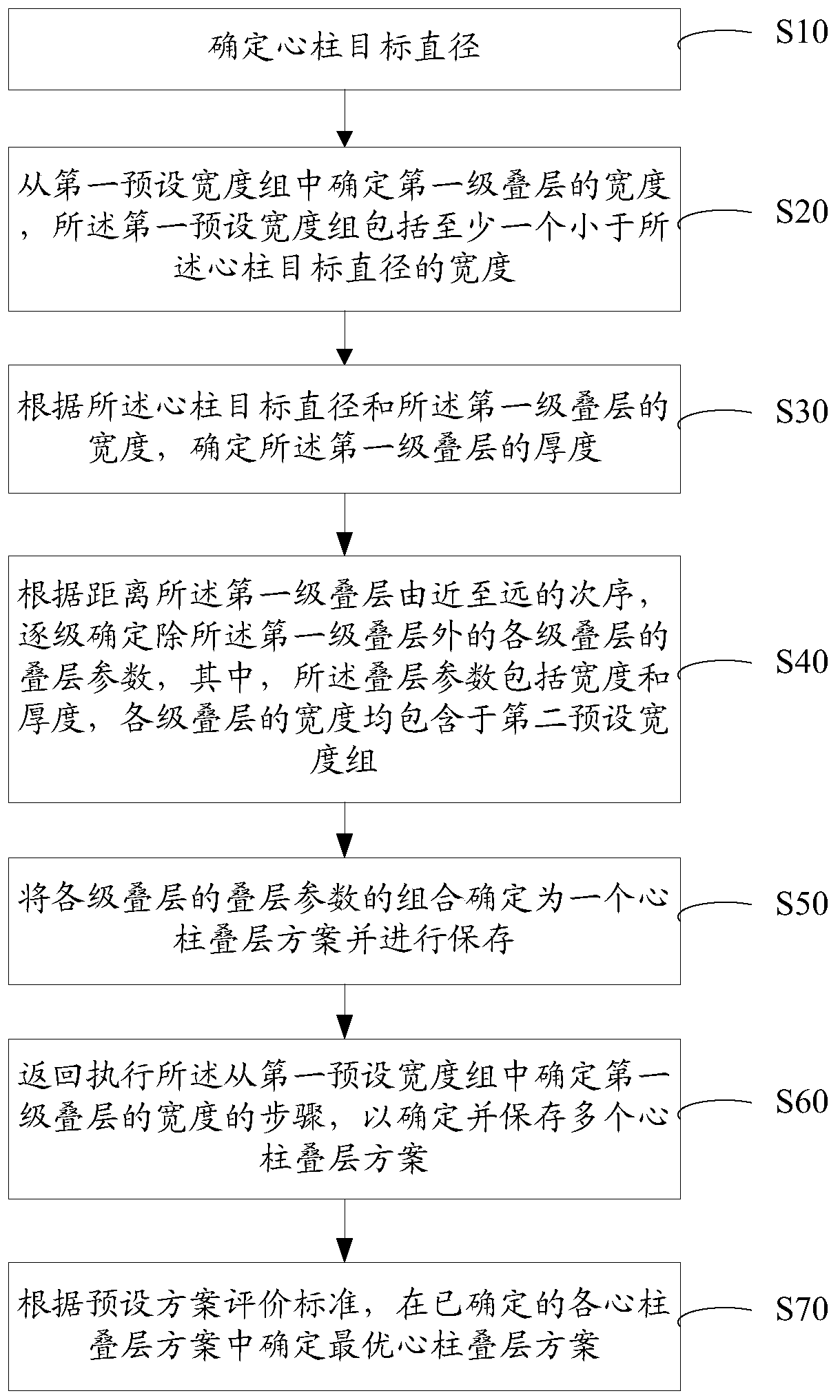 Method and device for determining transformer core column lamination scheme