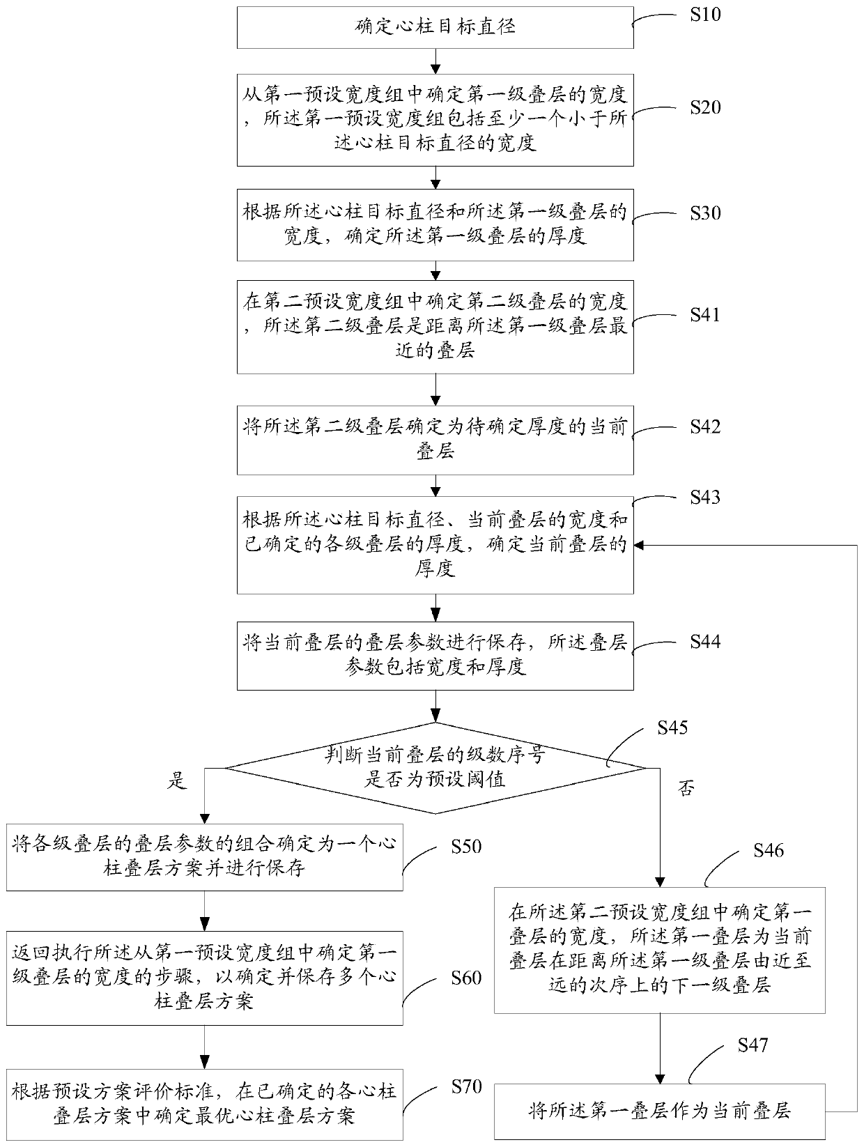 Method and device for determining transformer core column lamination scheme