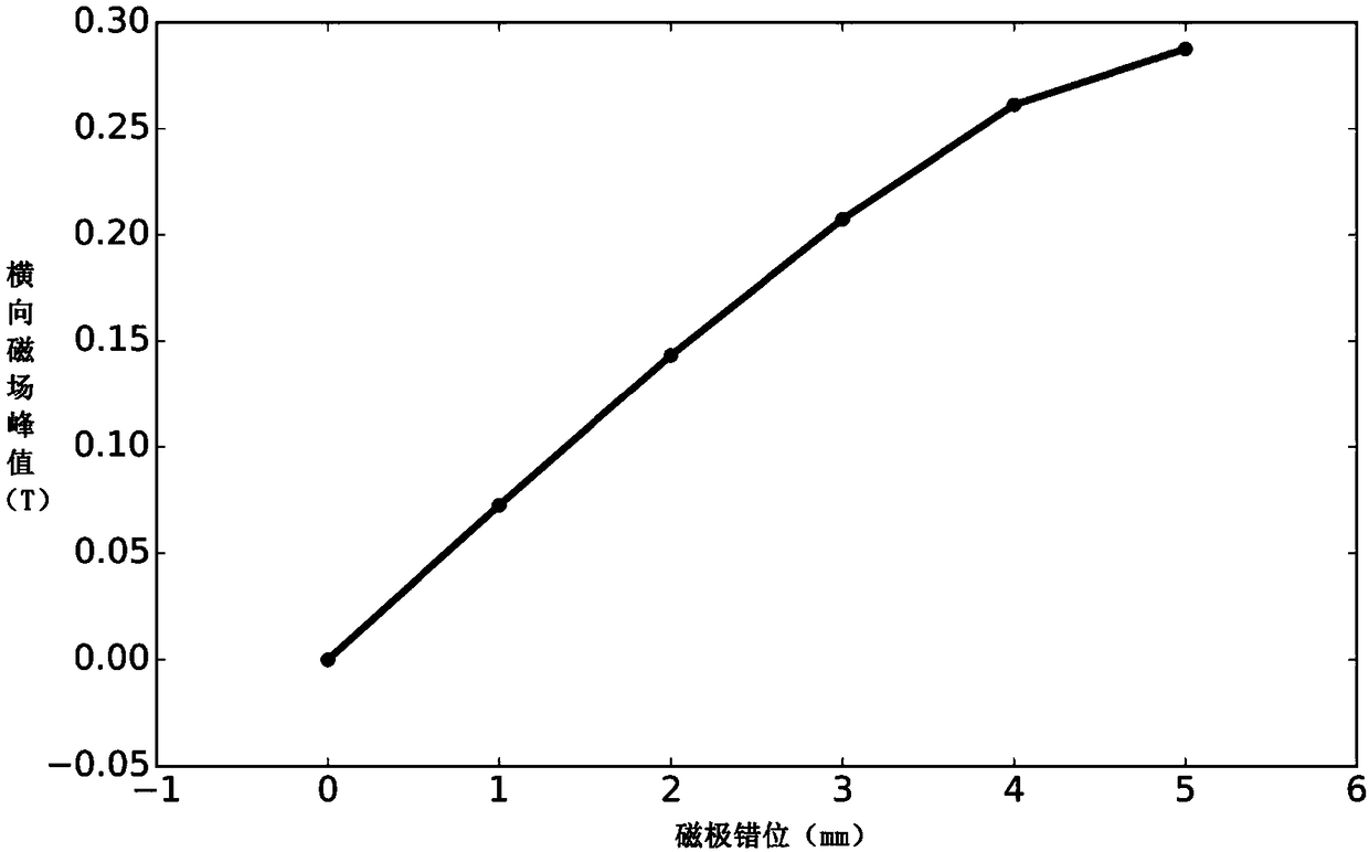 Small cycle permanent magnet type staggered undulator magnetic circuit