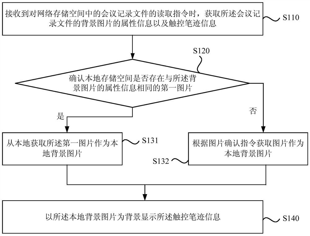 Network reading method, device, smart tablet and storage medium for meeting minutes