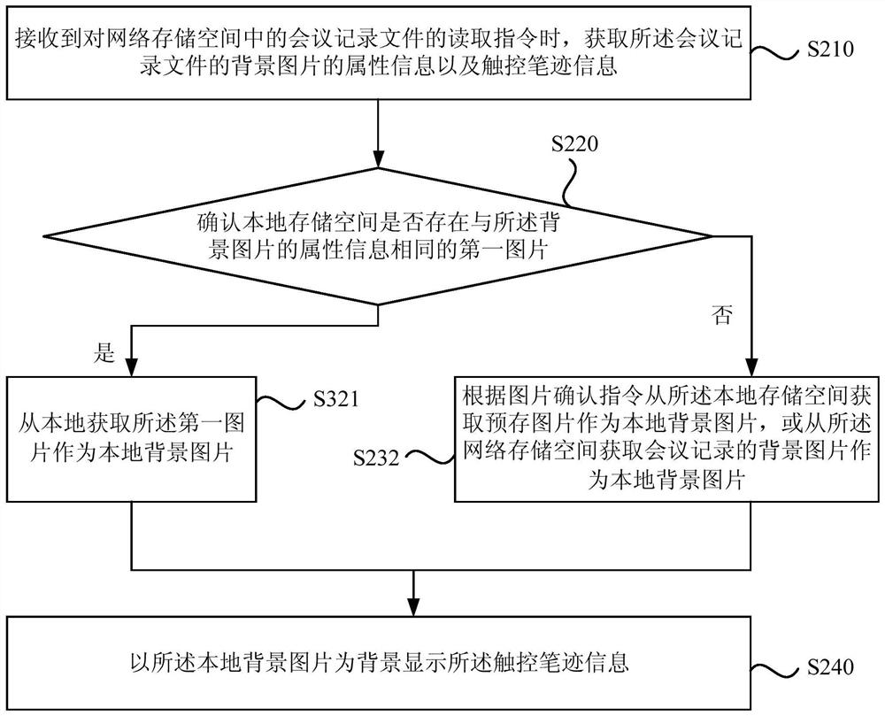 Network reading method, device, smart tablet and storage medium for meeting minutes