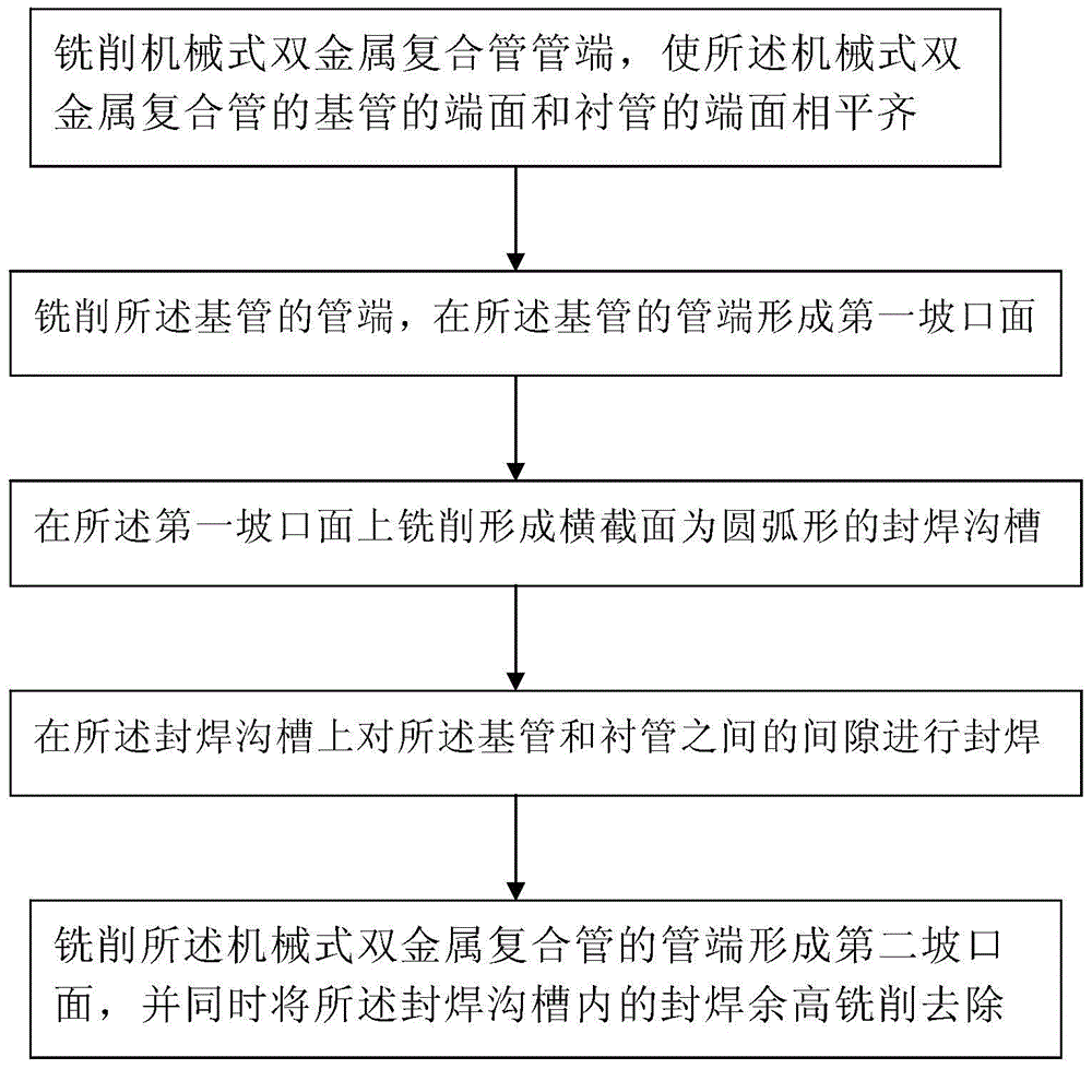 A mechanical bimetal composite pipe end sealing welding method