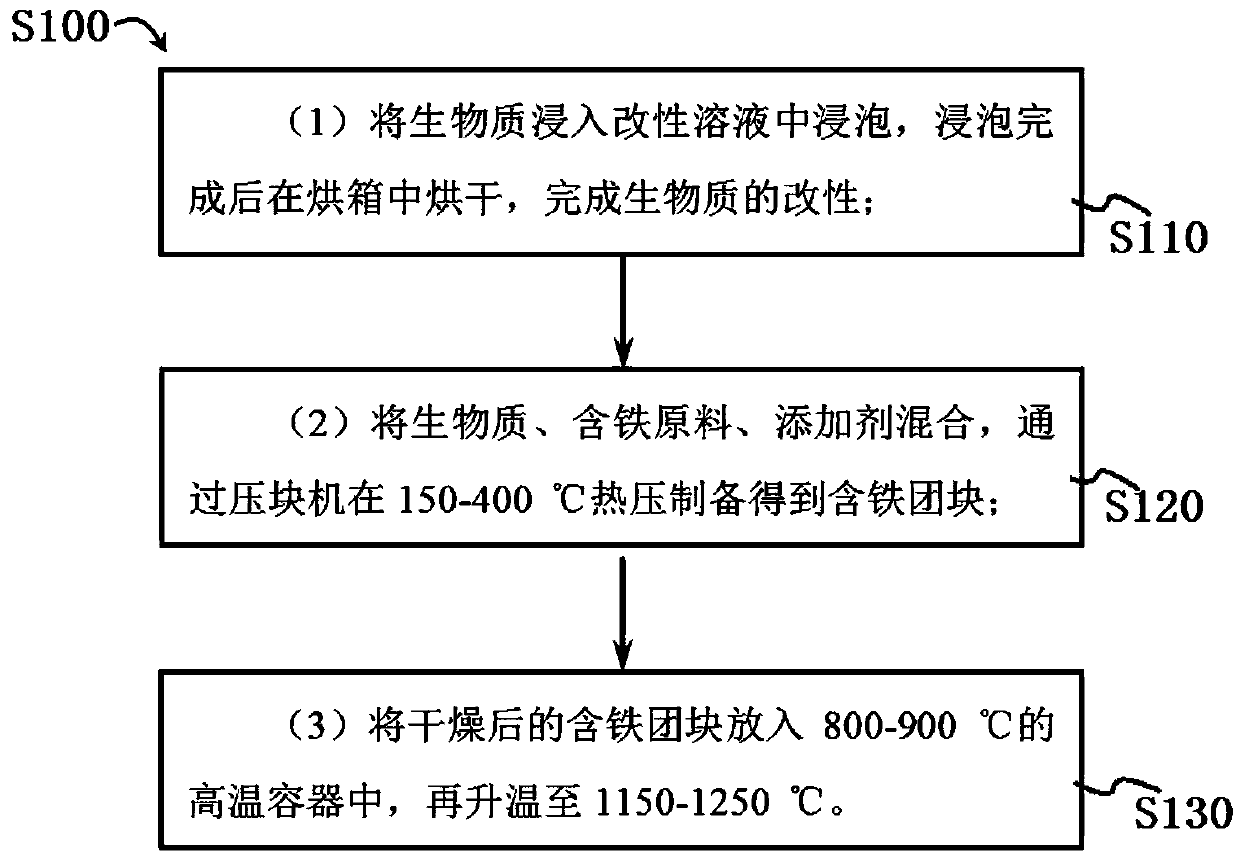 A short-process steelmaking process of biomass iron-containing agglomerates and a method for producing stainless steel
