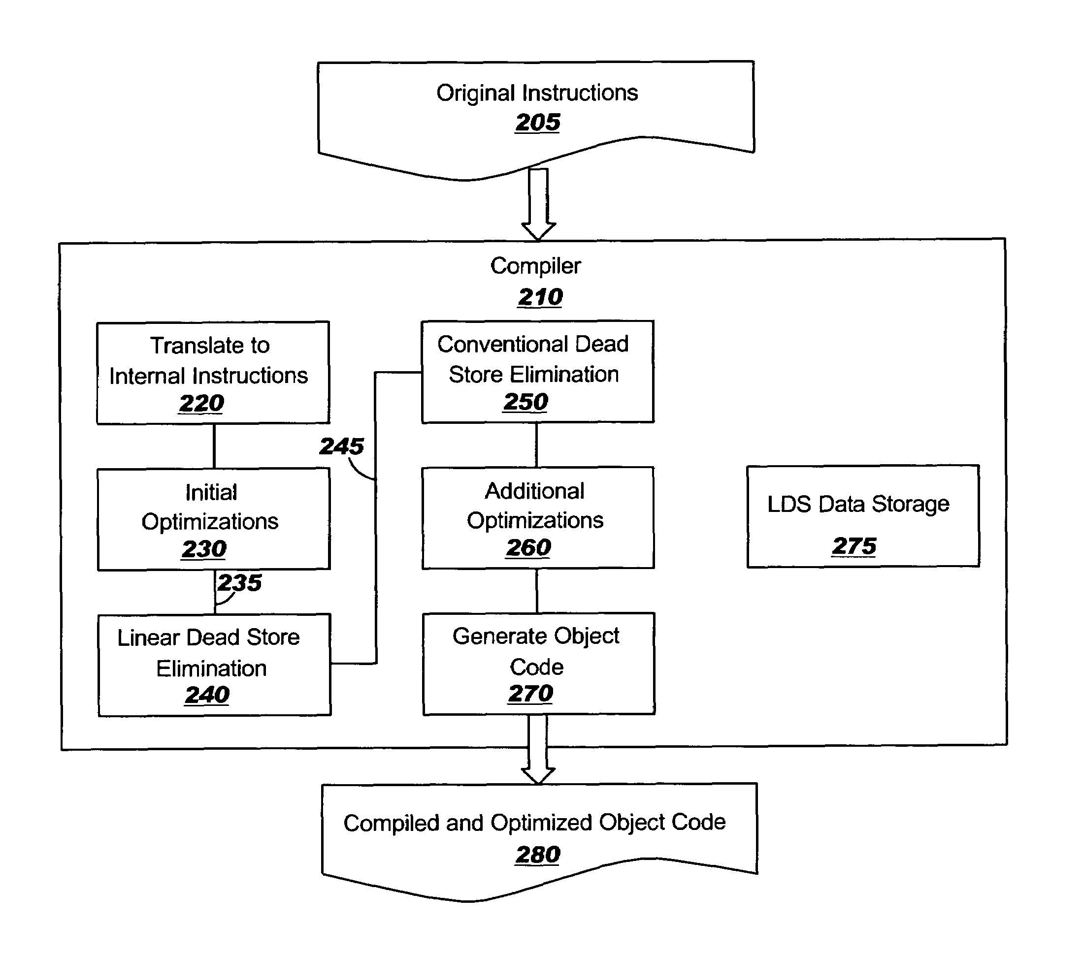 Apparatus and method for linear dead store elimination