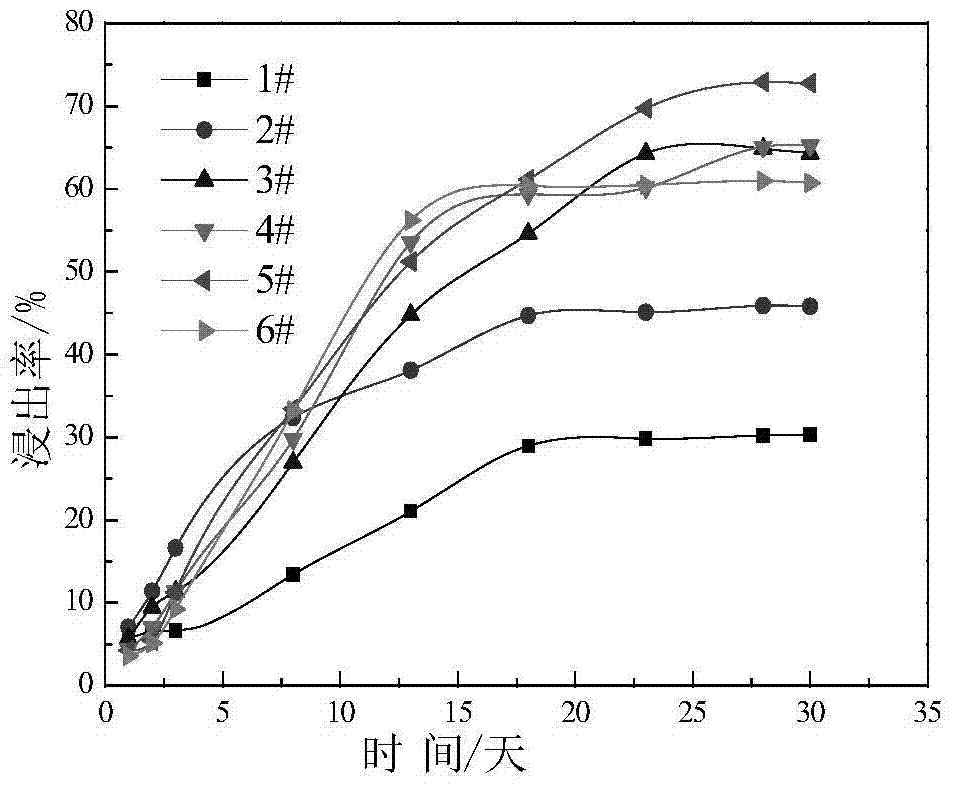 A bioleaching method for strengthening chalcopyrite and bornite