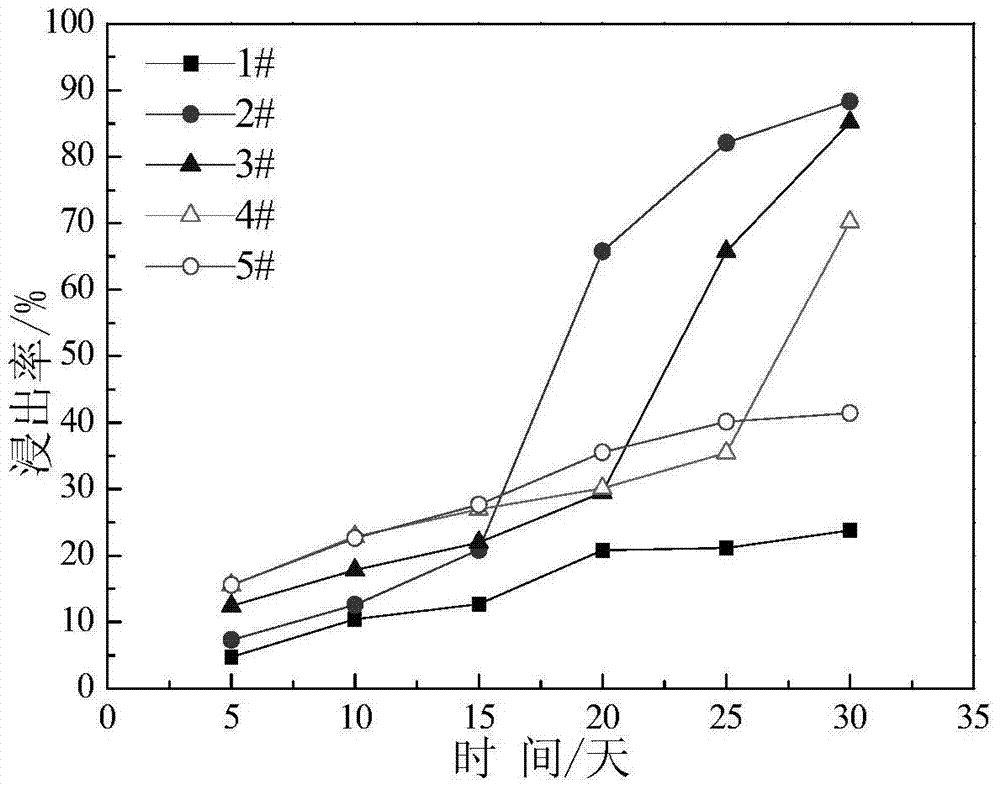 A bioleaching method for strengthening chalcopyrite and bornite