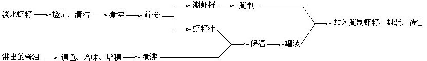 Production process of shrimproe soy sauce
