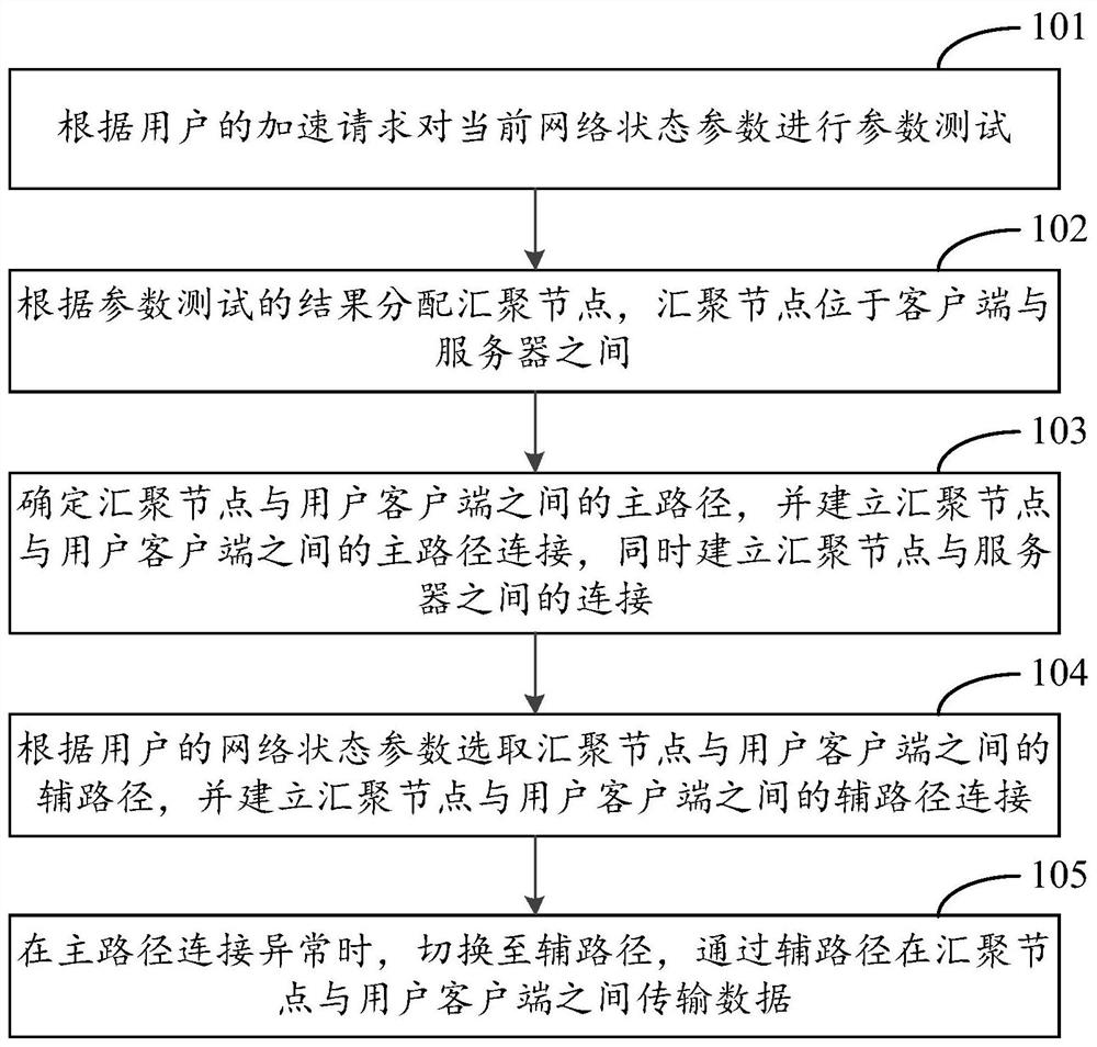 Acceleration method and device based on multipath convergence