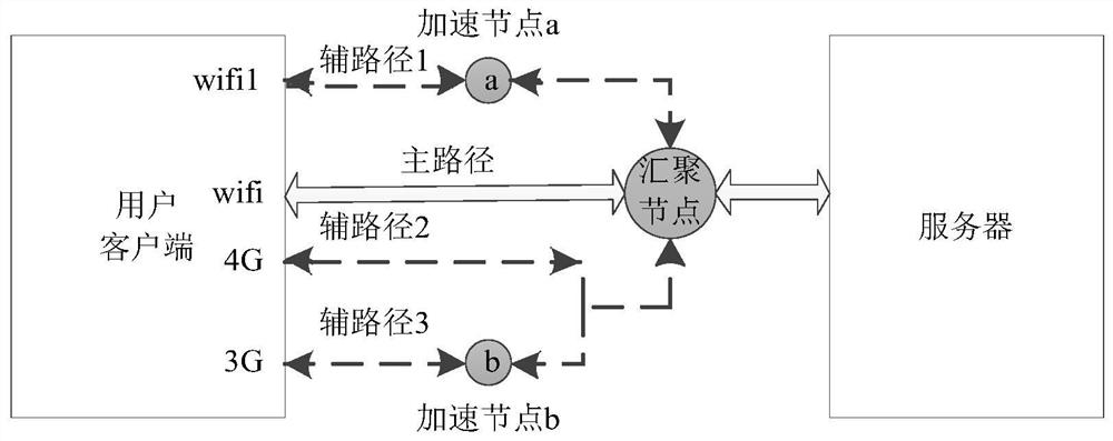 Acceleration method and device based on multipath convergence