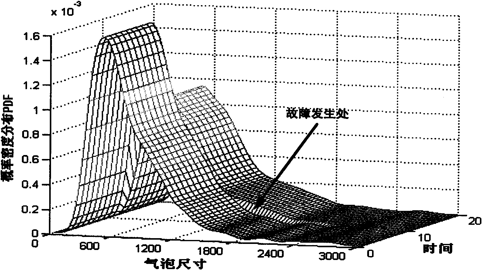Fault diagnostic method of floatation process based on statistic distribution of foam size