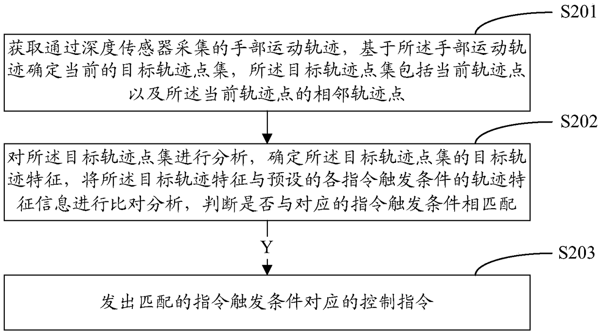 Control method and device based on depth sensing equipment