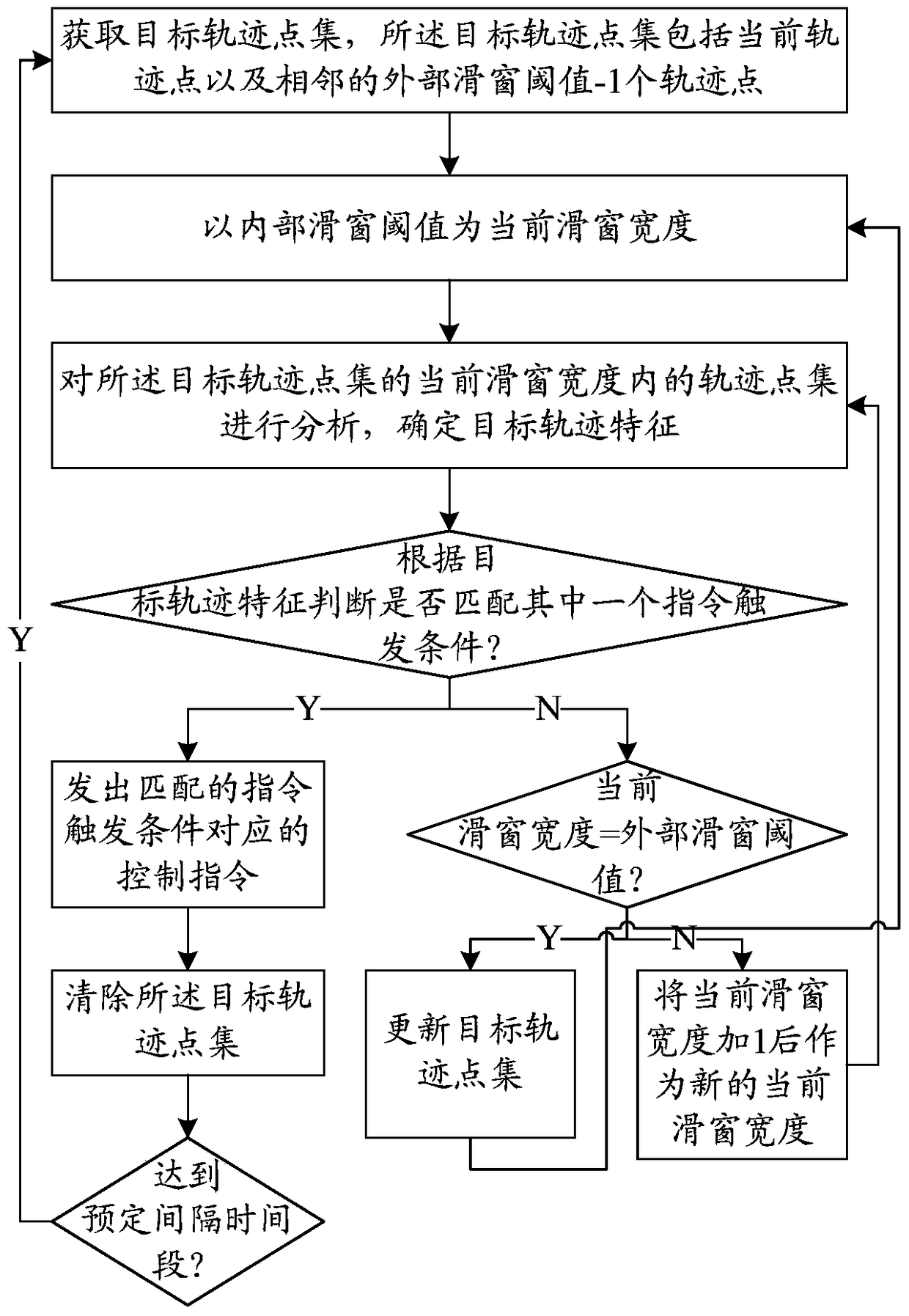 Control method and device based on depth sensing equipment