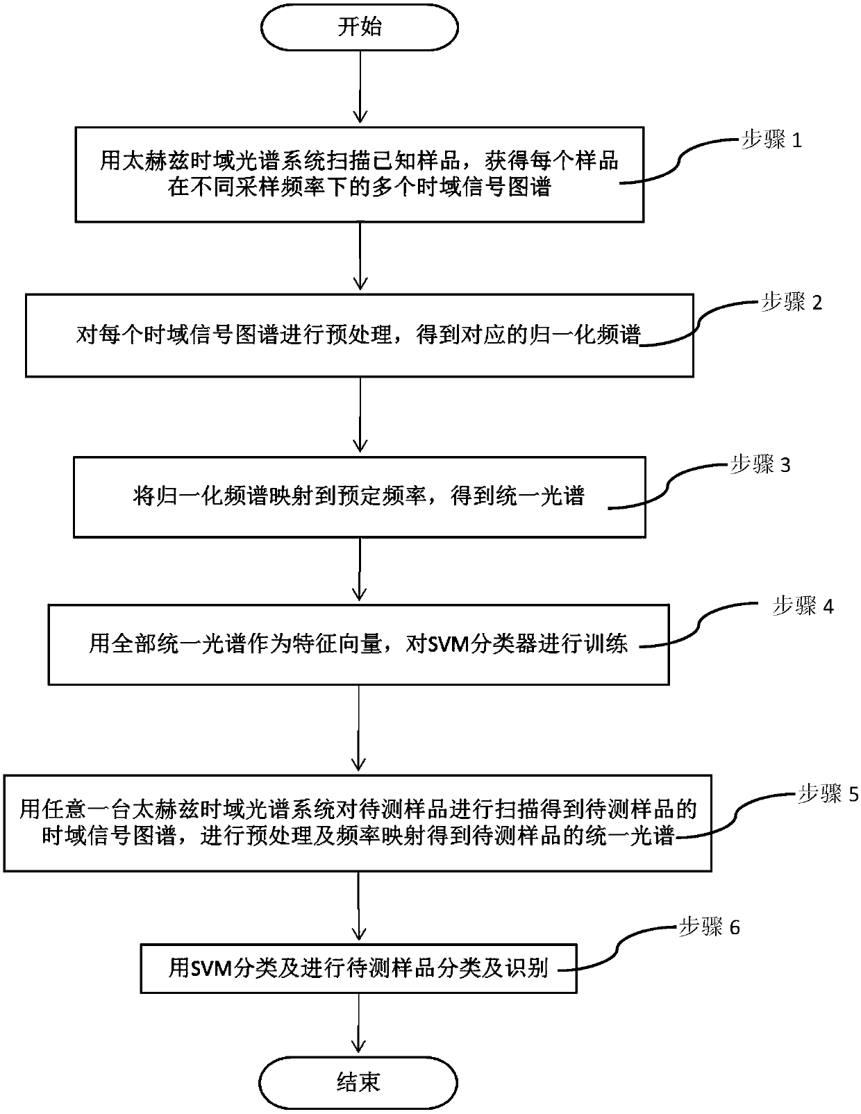 Substance Identification Method Based on Terahertz Spectroscopy