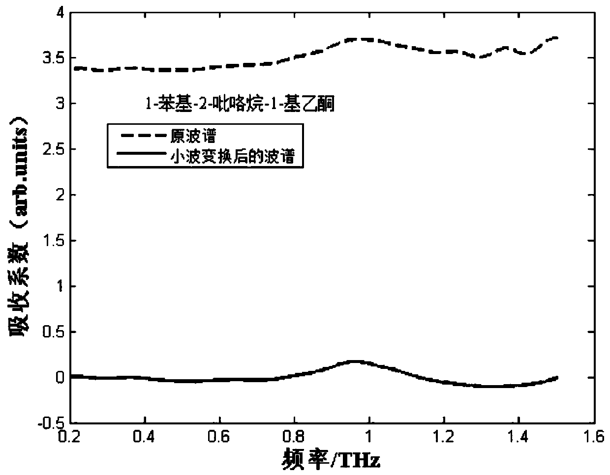 Substance Identification Method Based on Terahertz Spectroscopy