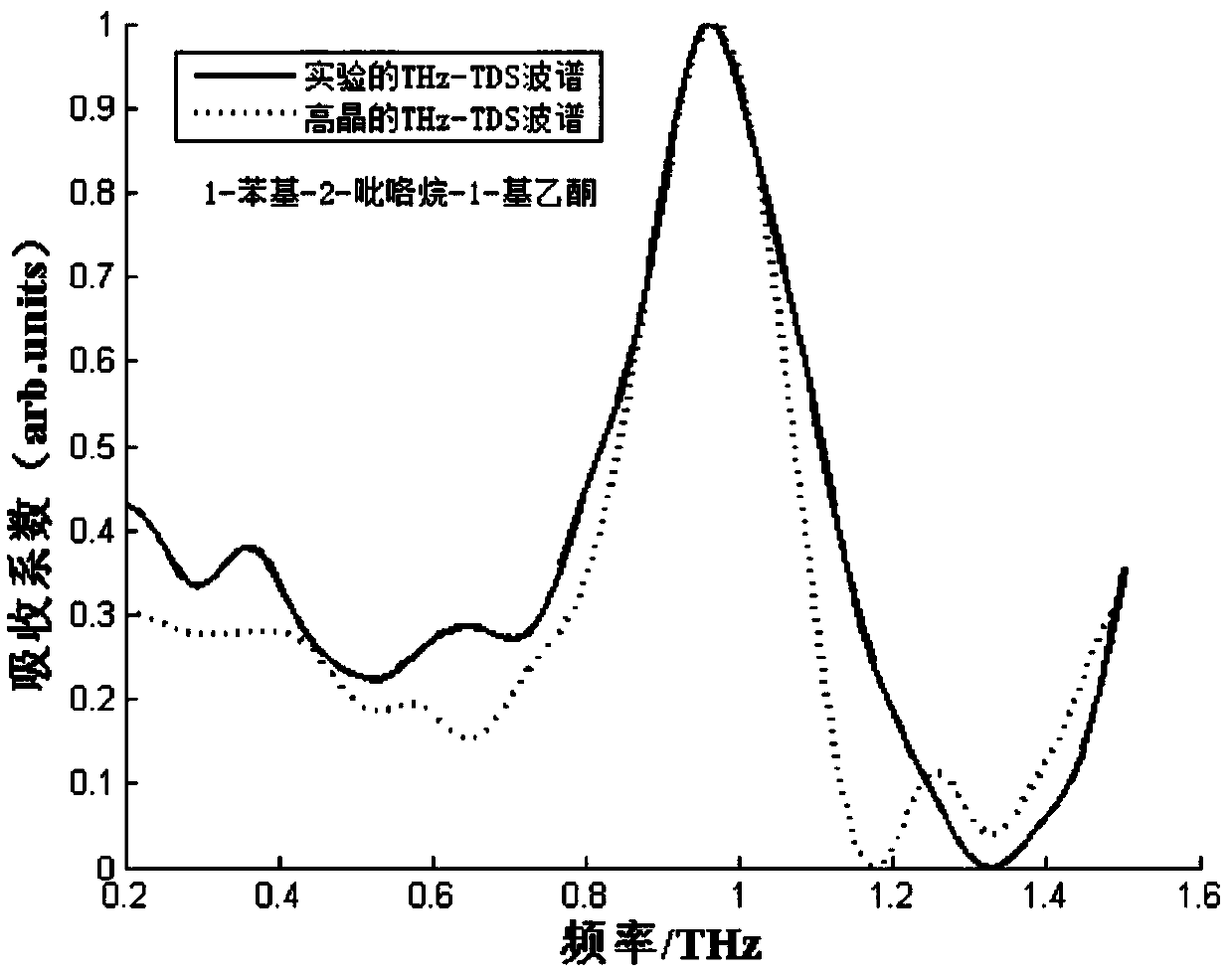 Substance Identification Method Based on Terahertz Spectroscopy