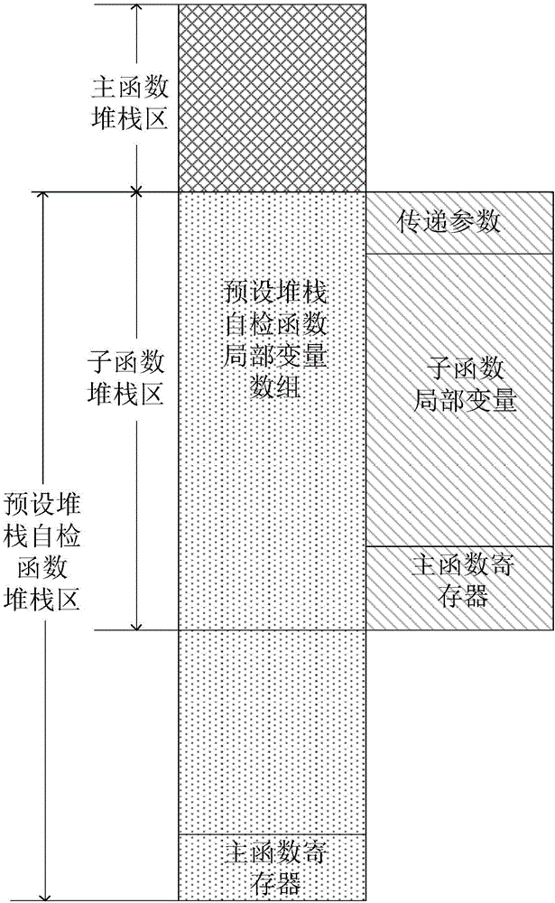 Stack self-inspection method and device