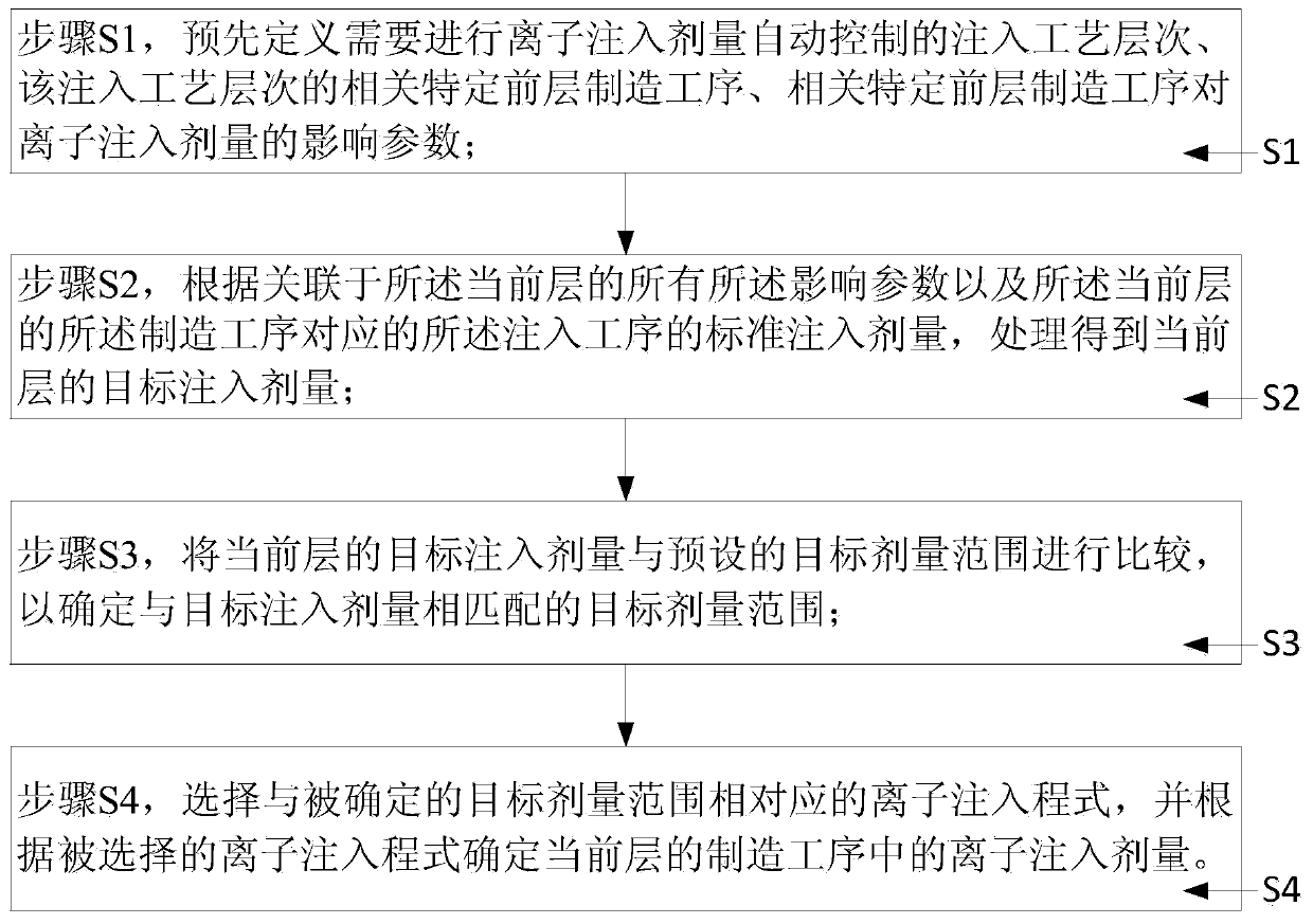 An ion implantation dose automatic control method and system