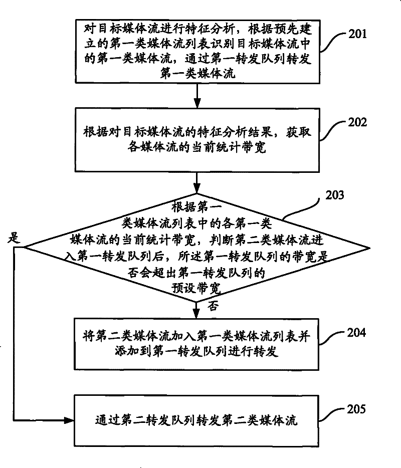 Method and device for preventing network congestion