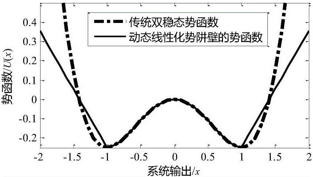 Linearization potential well wall path expansion stochastic resonance weak feature extraction method