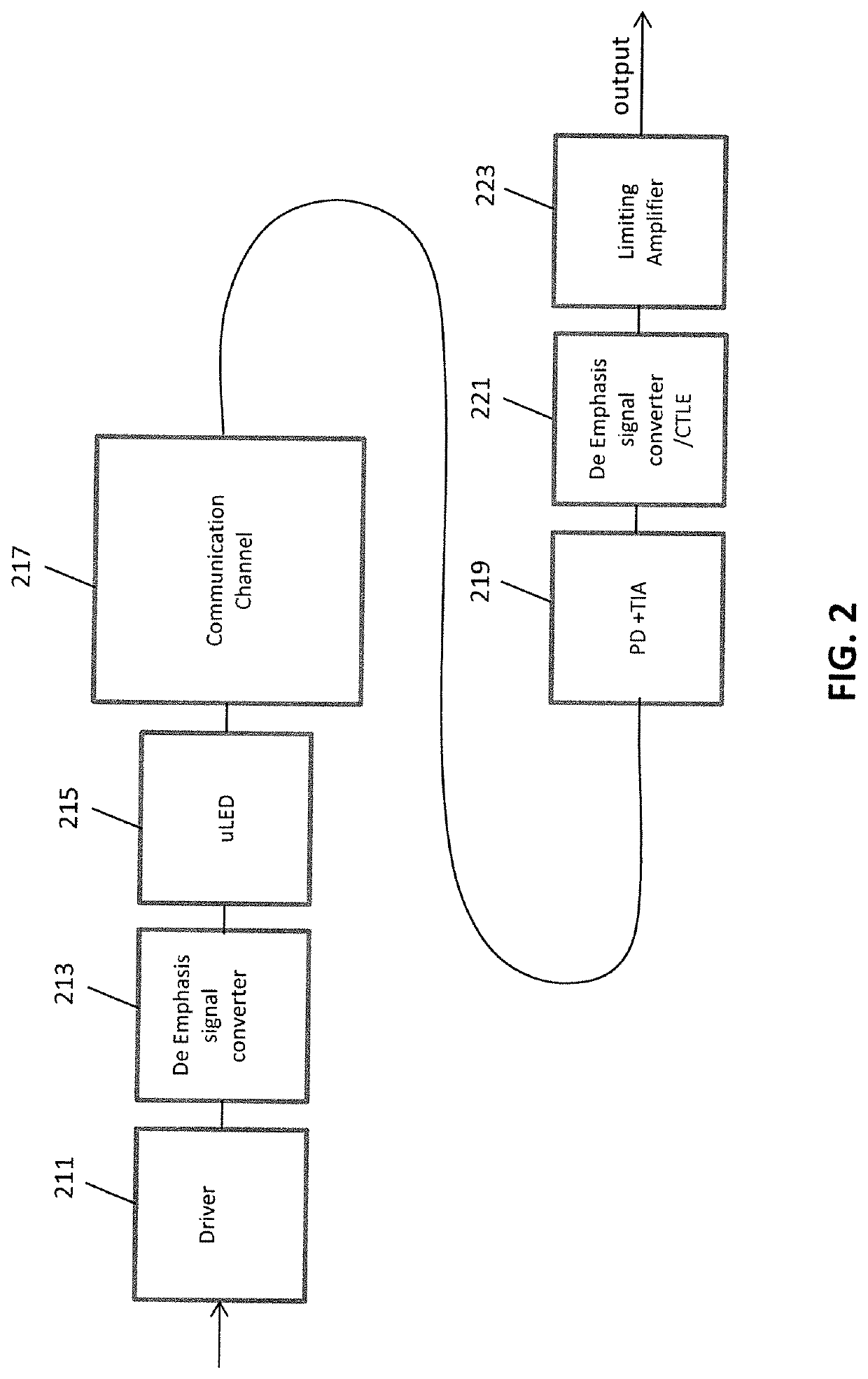 Optical transceiver design for short distance communication systems based on microLEDs
