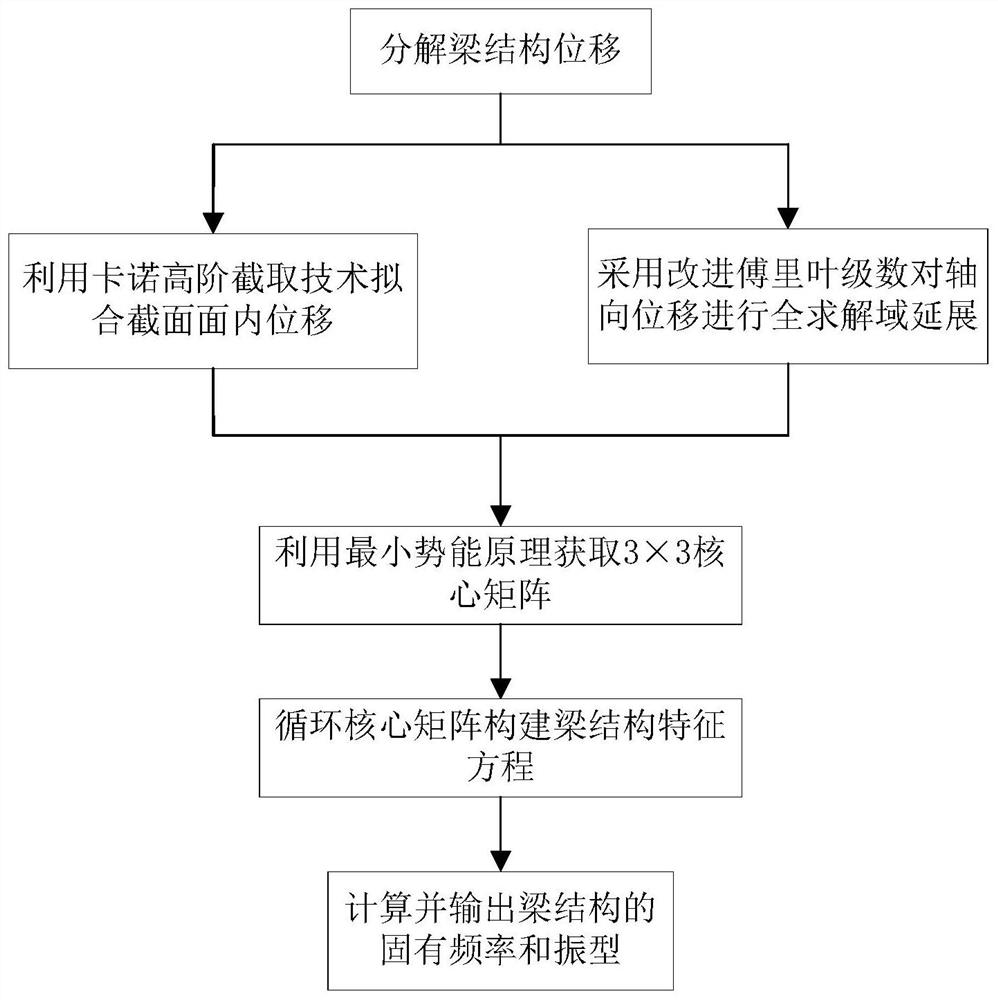 A Vibration Analysis Method for Uniform Section Beam Structure