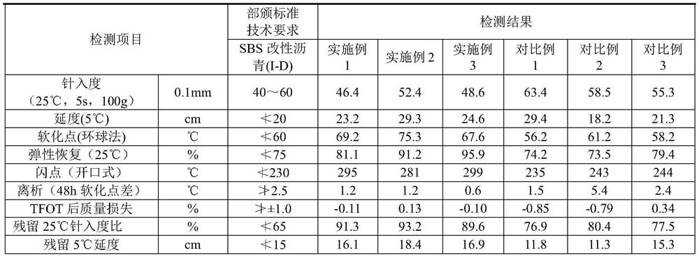 A kind of modified asphalt compatibilizer and preparation method thereof