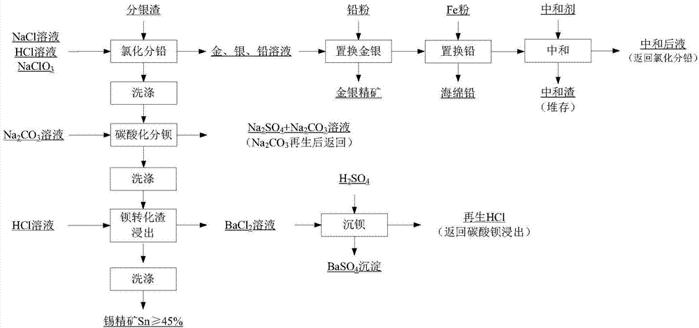 Method for step-by-step extraction of copper anode mud silver separating residues