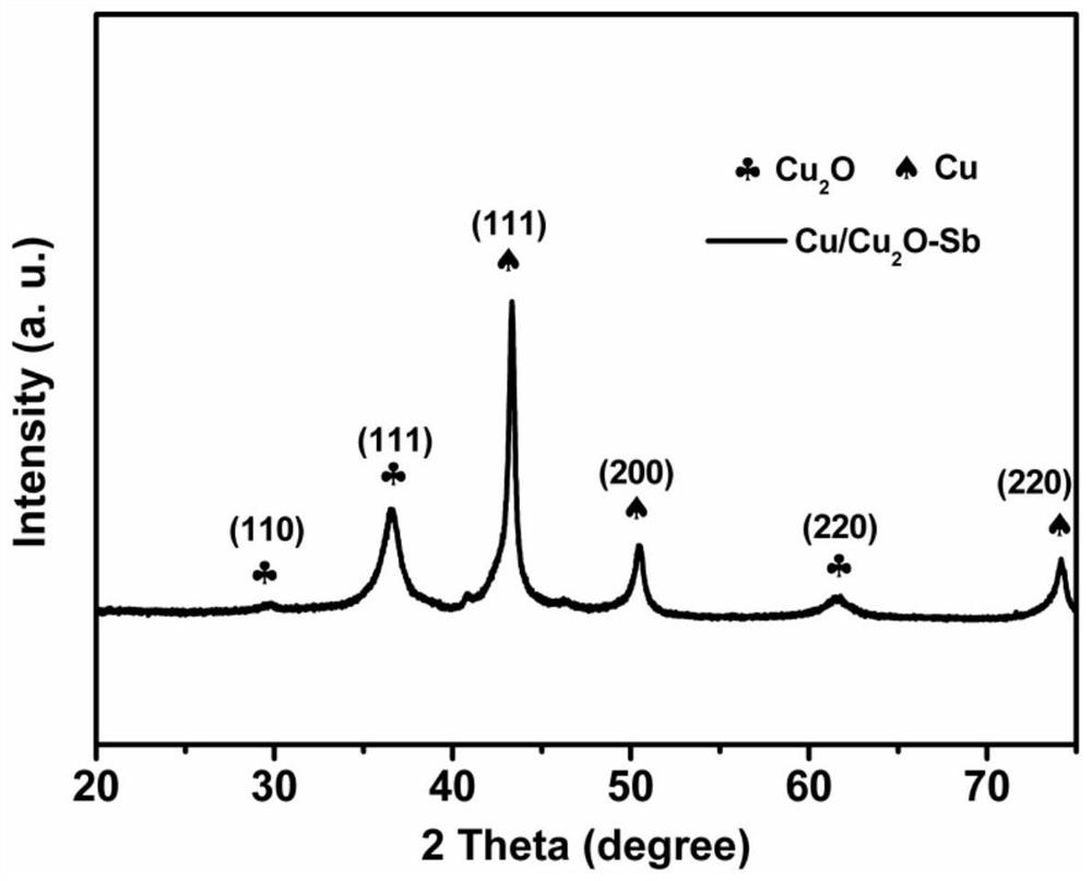 Preparation method and application of antimony-doped copper/cuprous oxide electro-catalytic material