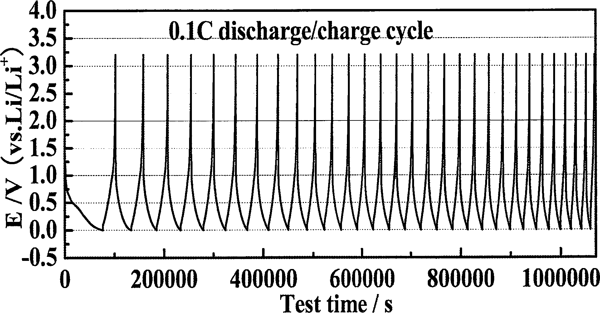Cathode material of carbon in lithium ion battery in high capacity, and method
