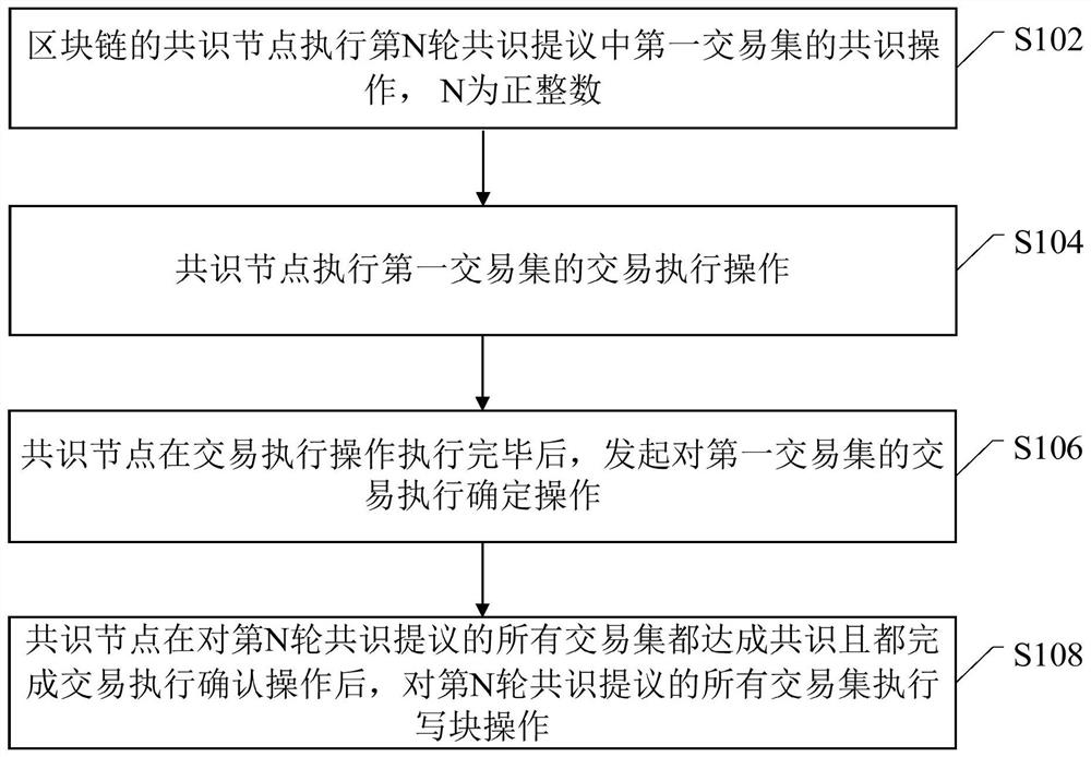 Transaction processing method of block chain, block chain node and electronic equipment