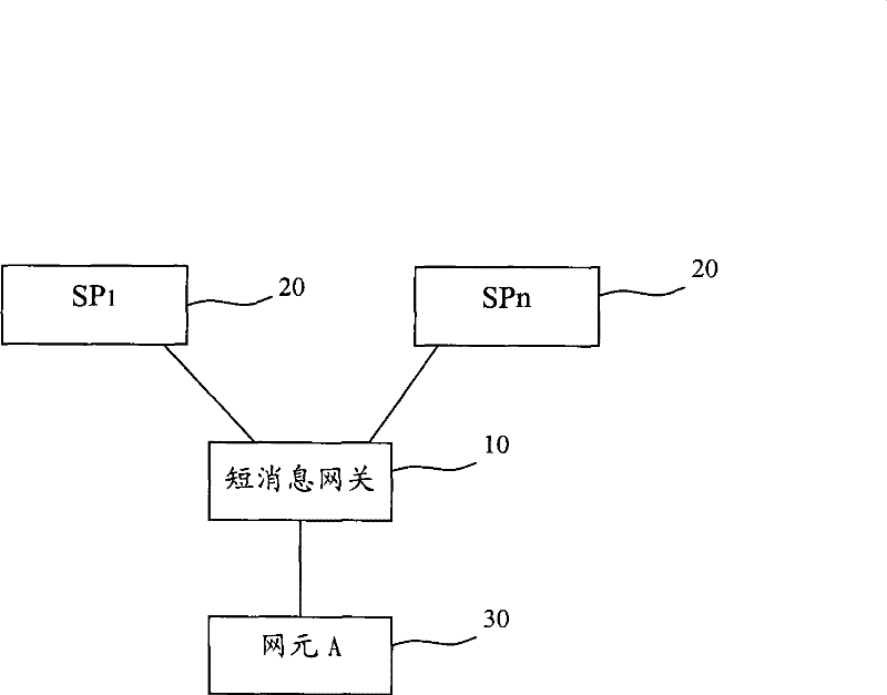 SP short message authentication method in short message gateway and configuration method of authentication number segment