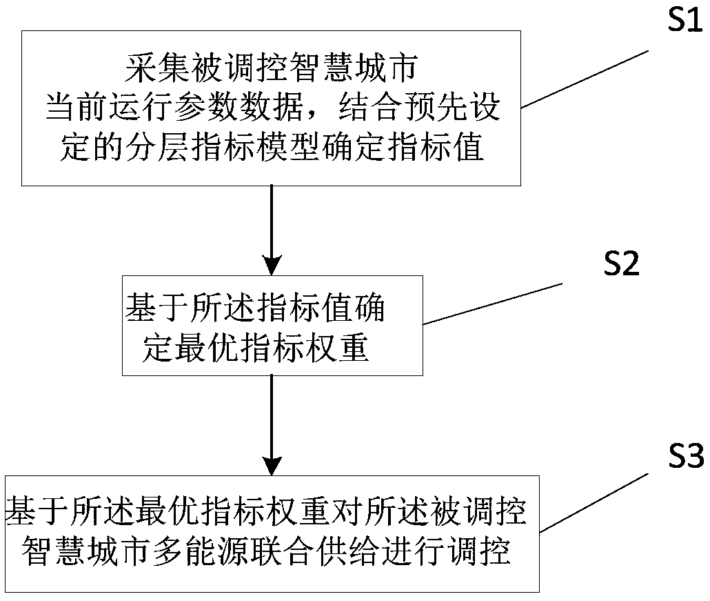 Smart city multi-energy combined supply comprehensive regulation and control method and system