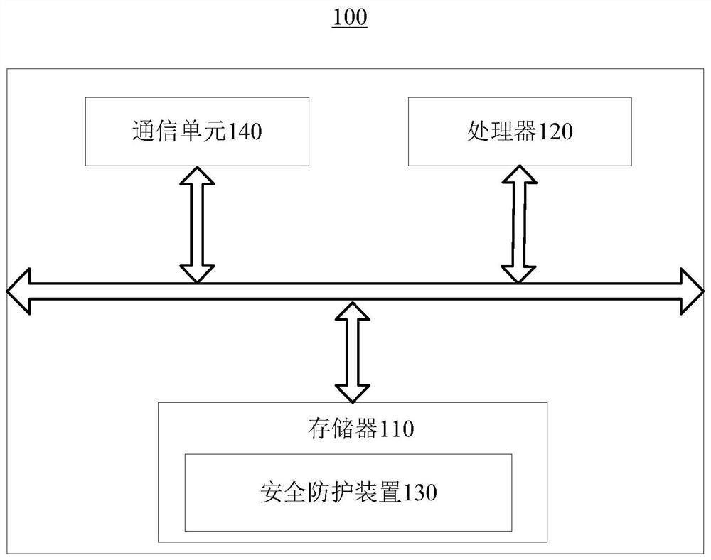 Security protection method and device, electronic equipment and readable storage medium