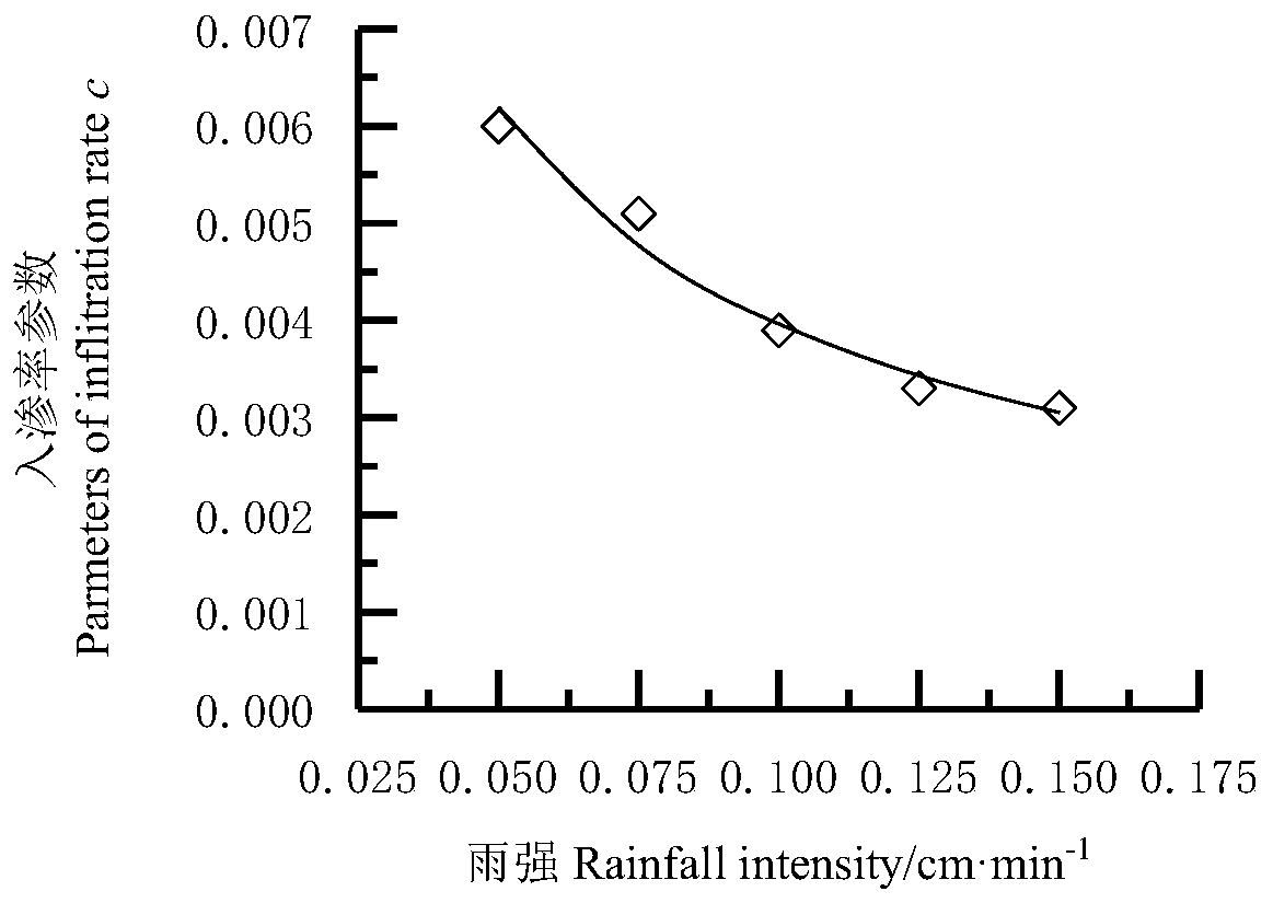 Estimation method of slope roughness and silt erosion rate under rainfall condition