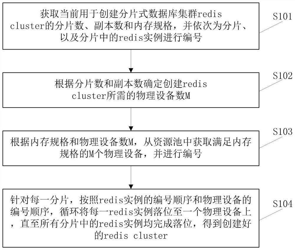 Method and device for creating fragmented database cluster