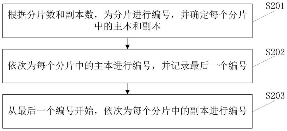 Method and device for creating fragmented database cluster