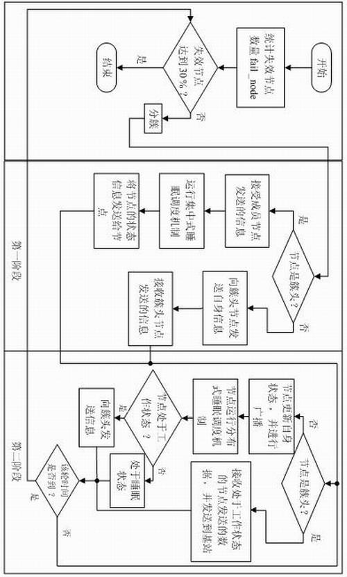 Two-stage node scheduling method for wireless sensor network