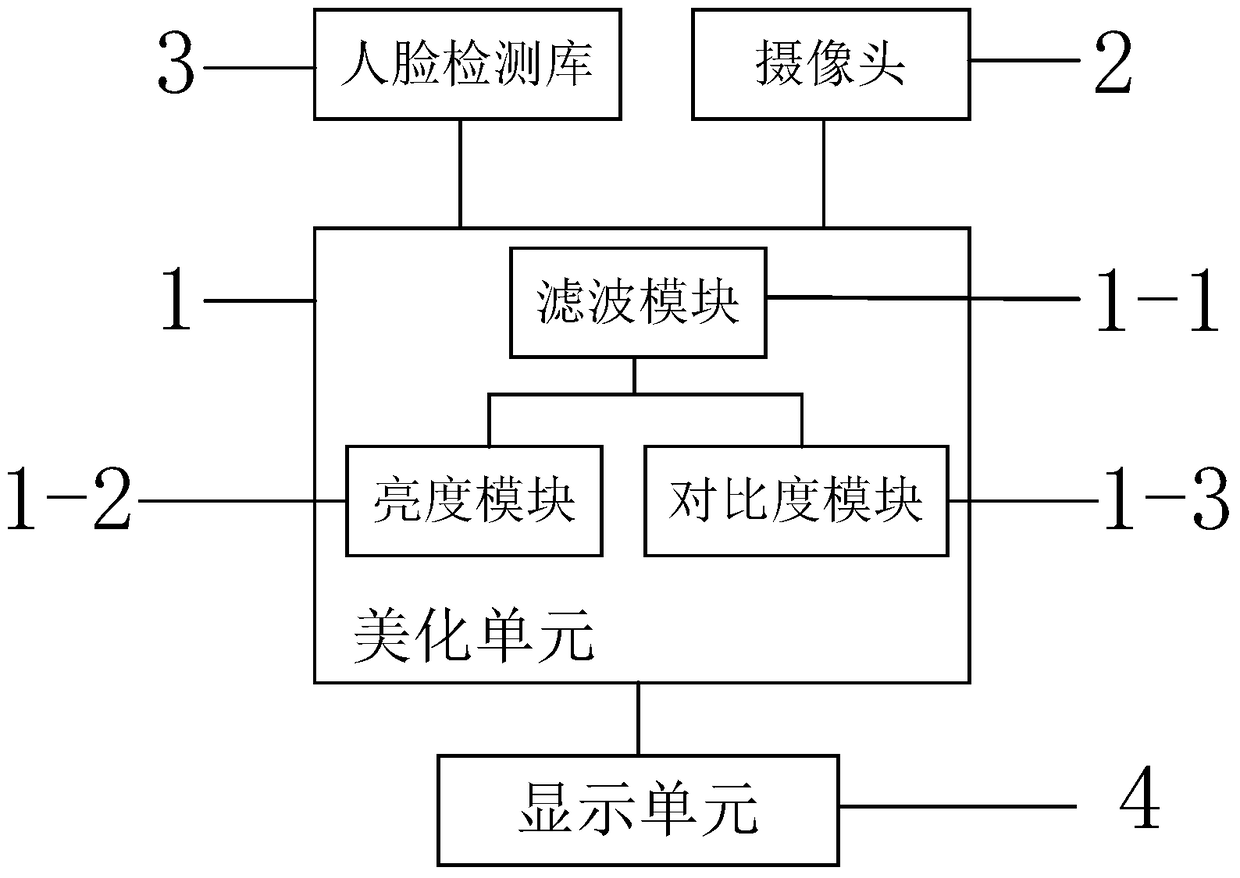 Video beautification system and method applied to Internet video live broadcast