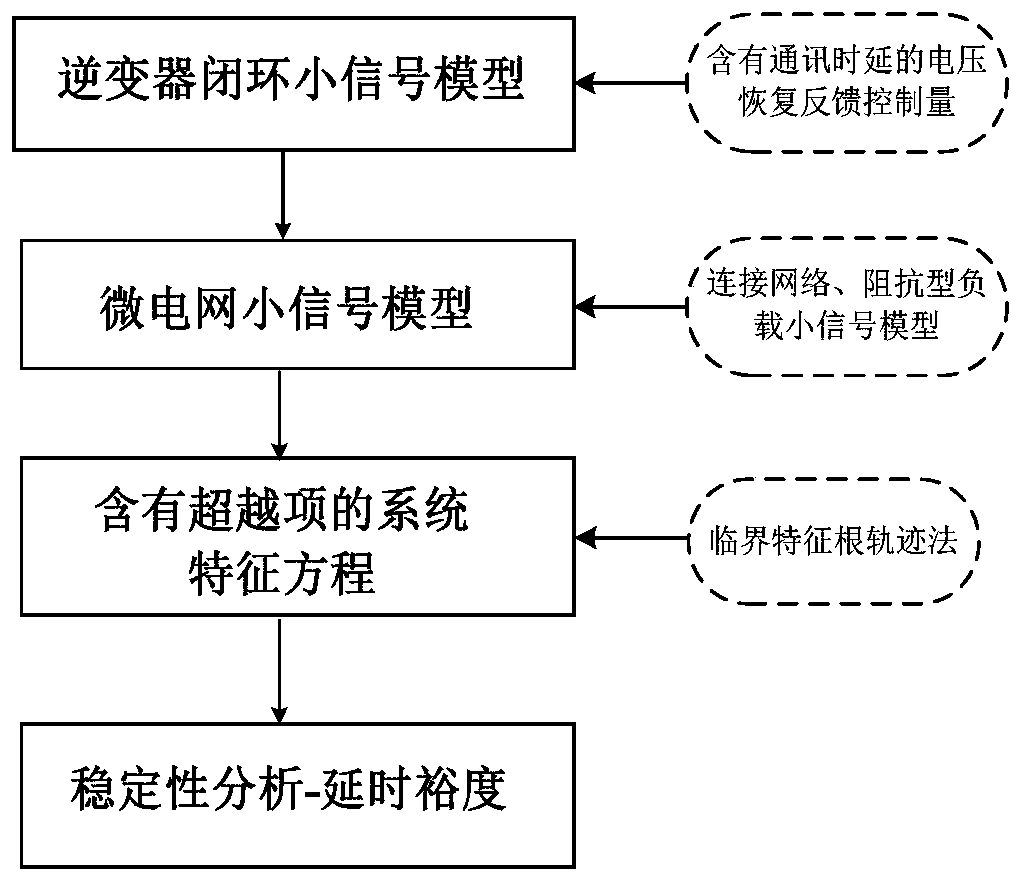 Microgrid delay margin calculation method based on critical eigenroot tracking