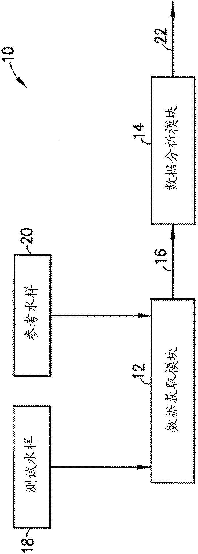 Systems and methods for assay of bio-contaminants in water