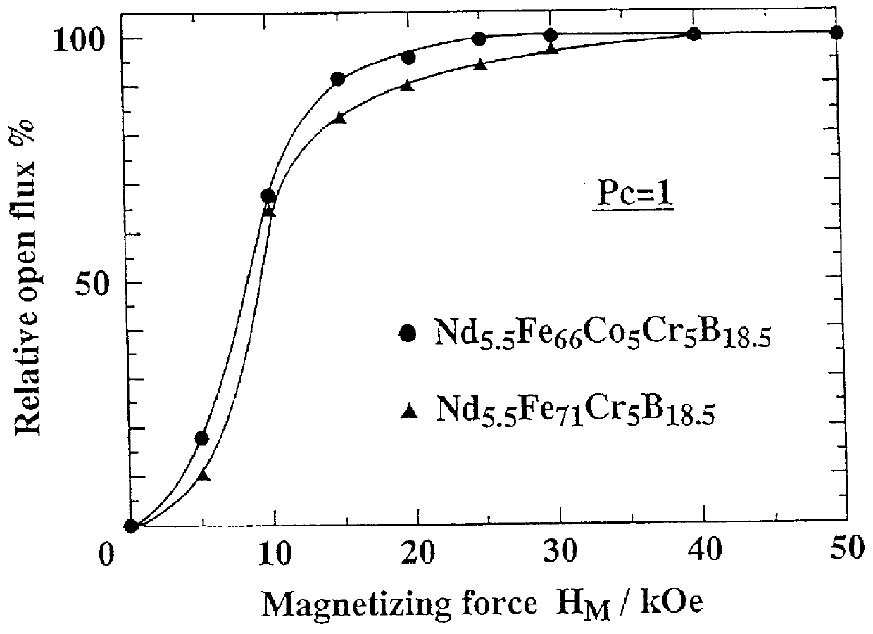 Iron-based permanent magnets and their fabrication as well as iron-based permanent magnet alloy powders for permanent bonded magnets and iron-based bonded magnets