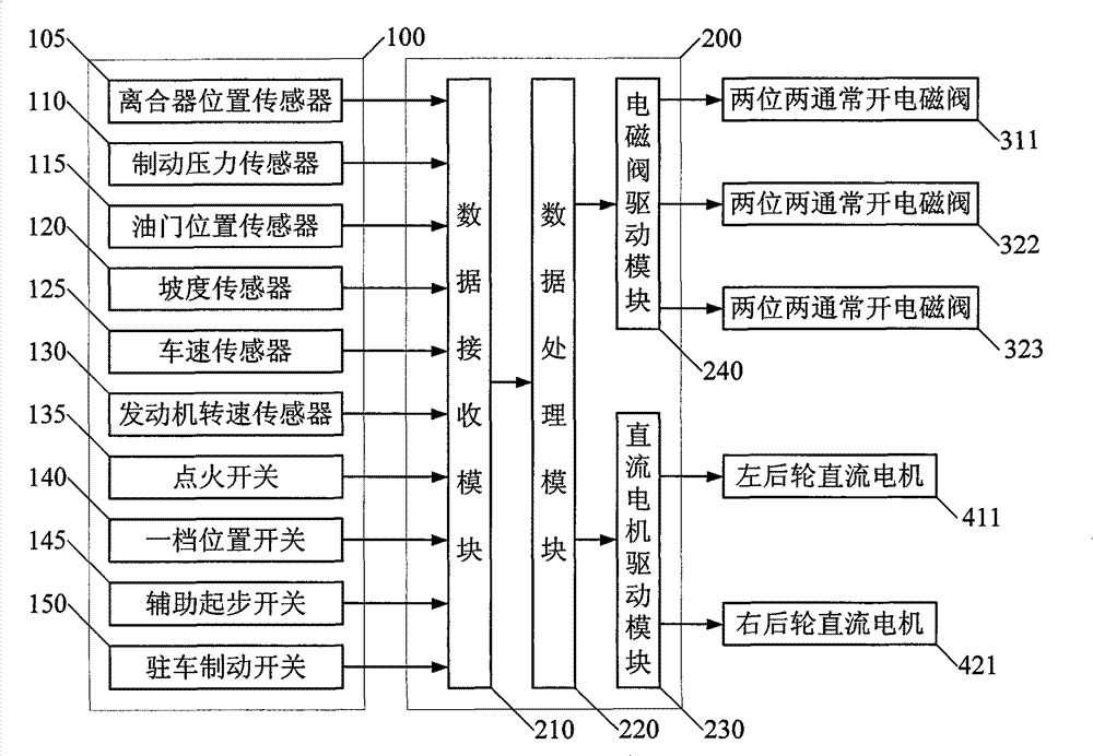 Control method of automobile electric control parking and start assisting by manual transmission and system thereof